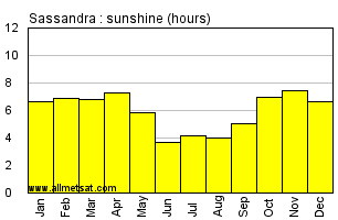 Sassandra, Ivory Coast, Africa Annual & Monthly Sunshine Hours Graph